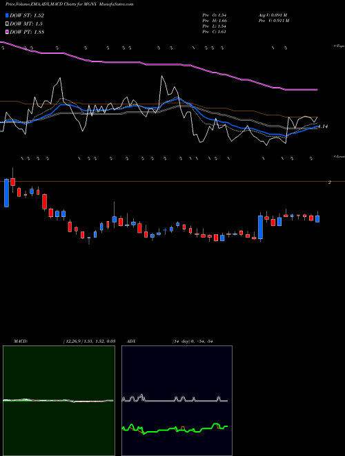 MACD charts various settings share MGNX MacroGenics, Inc. NASDAQ Stock exchange 