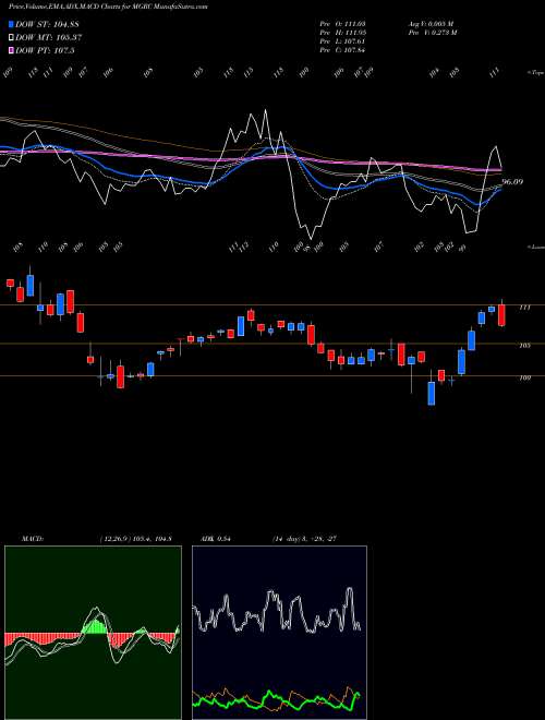 Munafa McGrath RentCorp (MGRC) stock tips, volume analysis, indicator analysis [intraday, positional] for today and tomorrow
