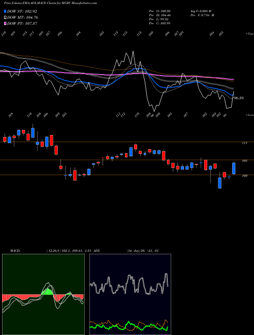 MACD charts various settings share MGRC McGrath RentCorp NASDAQ Stock exchange 