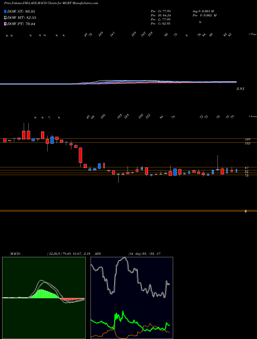 Munafa  (MGRT) stock tips, volume analysis, indicator analysis [intraday, positional] for today and tomorrow