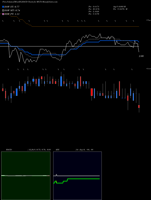 Munafa Magenta Therapeutics, Inc. (MGTA) stock tips, volume analysis, indicator analysis [intraday, positional] for today and tomorrow