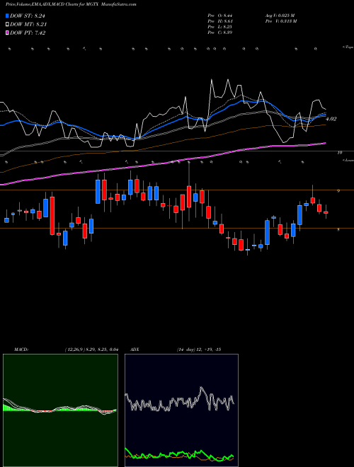 Munafa MeiraGTx Holdings plc (MGTX) stock tips, volume analysis, indicator analysis [intraday, positional] for today and tomorrow