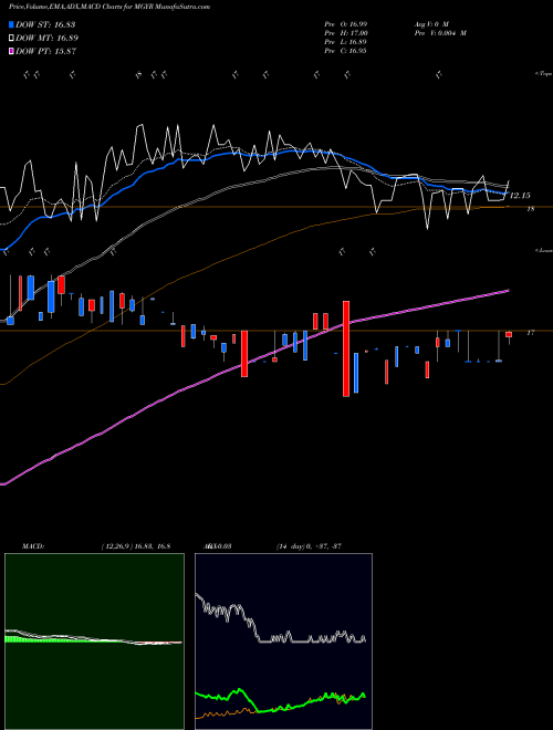 MACD charts various settings share MGYR Magyar Bancorp, Inc. NASDAQ Stock exchange 