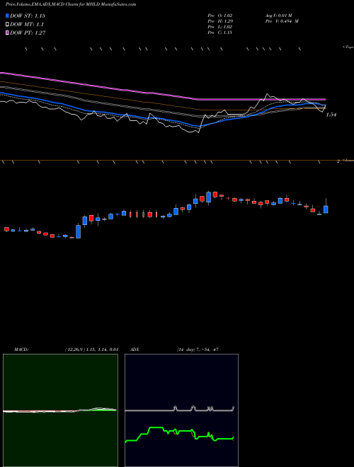 Munafa Maiden Holdings, Ltd. (MHLD) stock tips, volume analysis, indicator analysis [intraday, positional] for today and tomorrow