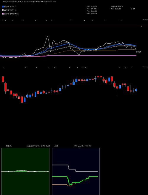 Munafa MICT, Inc. (MICT) stock tips, volume analysis, indicator analysis [intraday, positional] for today and tomorrow