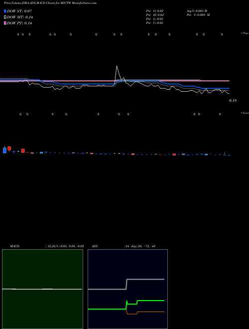Munafa Micronet Enertec Technologies, Inc. (MICTW) stock tips, volume analysis, indicator analysis [intraday, positional] for today and tomorrow