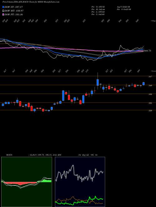 Munafa The Middleby Corporation (MIDD) stock tips, volume analysis, indicator analysis [intraday, positional] for today and tomorrow