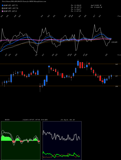 MACD charts various settings share MIDD The Middleby Corporation NASDAQ Stock exchange 