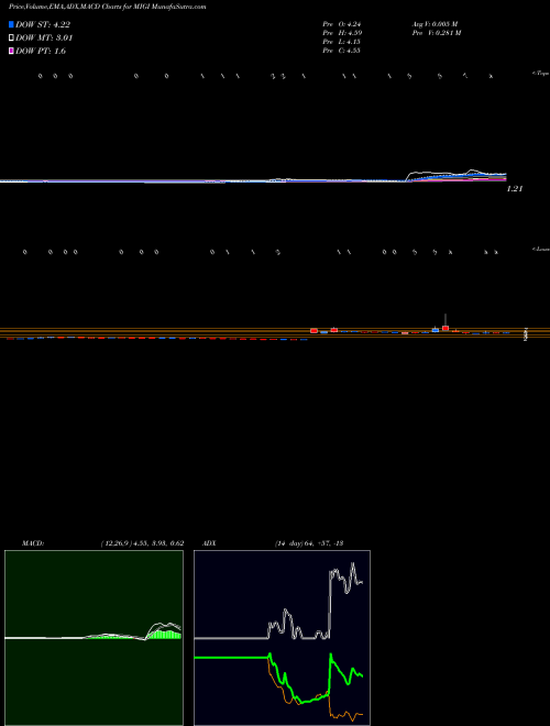 Munafa  (MIGI) stock tips, volume analysis, indicator analysis [intraday, positional] for today and tomorrow