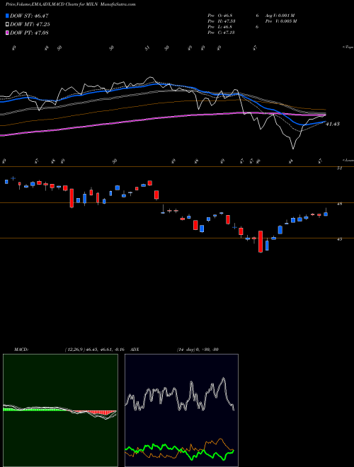 MACD charts various settings share MILN Global X Millennials Thematic ETF NASDAQ Stock exchange 
