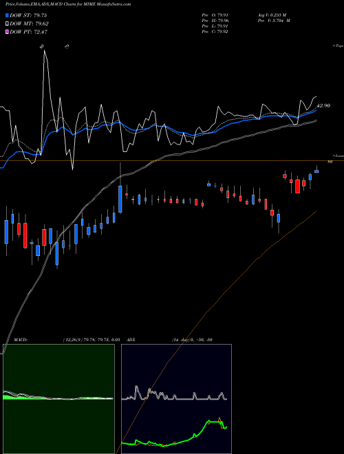 Munafa Mimecast Limited (MIME) stock tips, volume analysis, indicator analysis [intraday, positional] for today and tomorrow