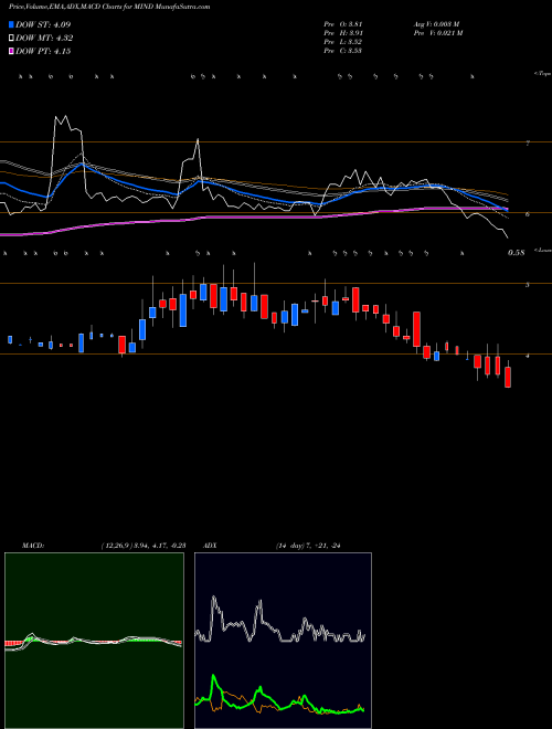 Munafa Mitcham Industries, Inc. (MIND) stock tips, volume analysis, indicator analysis [intraday, positional] for today and tomorrow