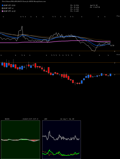 MACD charts various settings share MIND Mitcham Industries, Inc. NASDAQ Stock exchange 