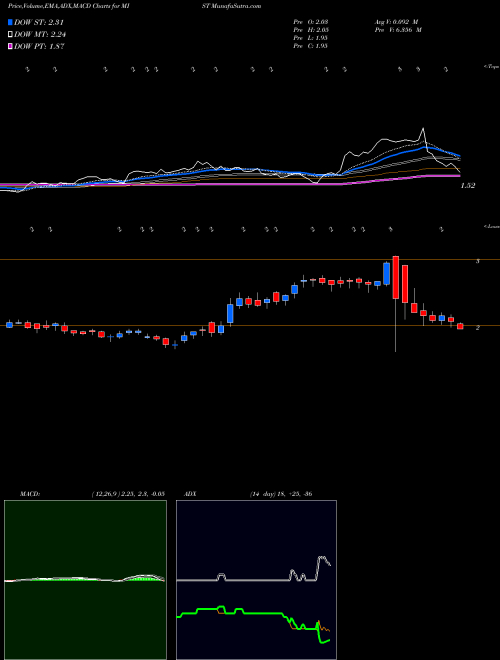 Munafa Milestone Pharmaceuticals Inc (MIST) stock tips, volume analysis, indicator analysis [intraday, positional] for today and tomorrow