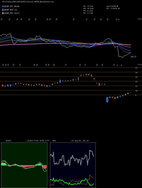 Munafa Mitek Systems, Inc. (MITK) stock tips, volume analysis, indicator analysis [intraday, positional] for today and tomorrow