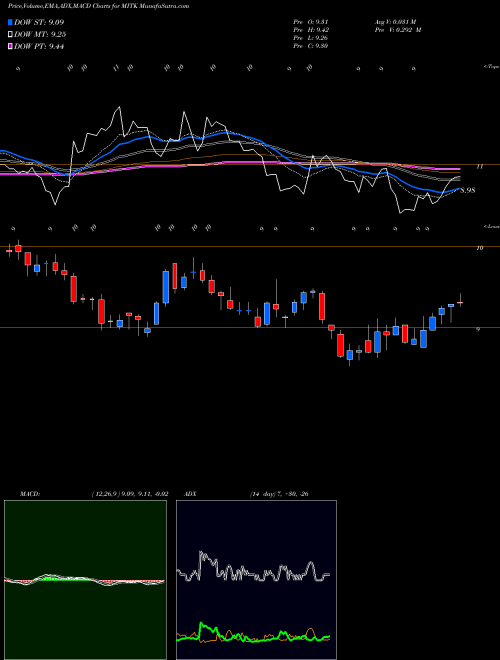 MACD charts various settings share MITK Mitek Systems, Inc. NASDAQ Stock exchange 