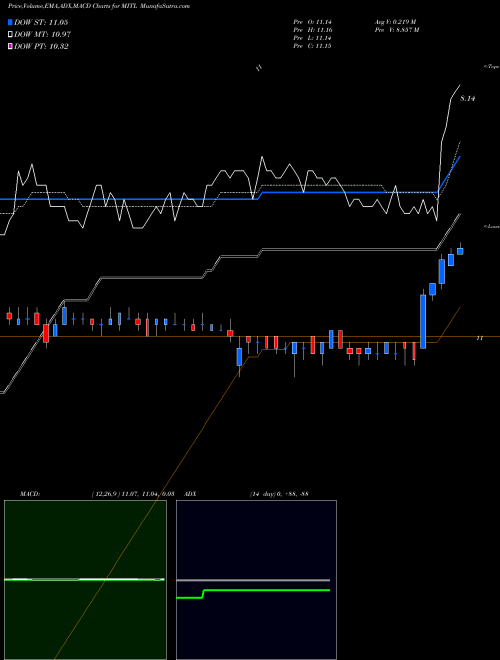 MACD charts various settings share MITL Mitel Networks Corporation NASDAQ Stock exchange 