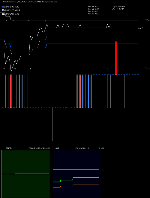 Munafa Stealth BioTherapeutics Corp. (MITO) stock tips, volume analysis, indicator analysis [intraday, positional] for today and tomorrow