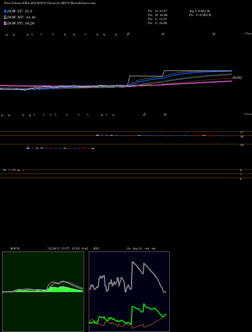 Munafa Majesco (MJCO) stock tips, volume analysis, indicator analysis [intraday, positional] for today and tomorrow