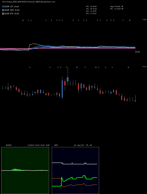 MACD charts various settings share MKD Molecular Data Inc Ads NASDAQ Stock exchange 