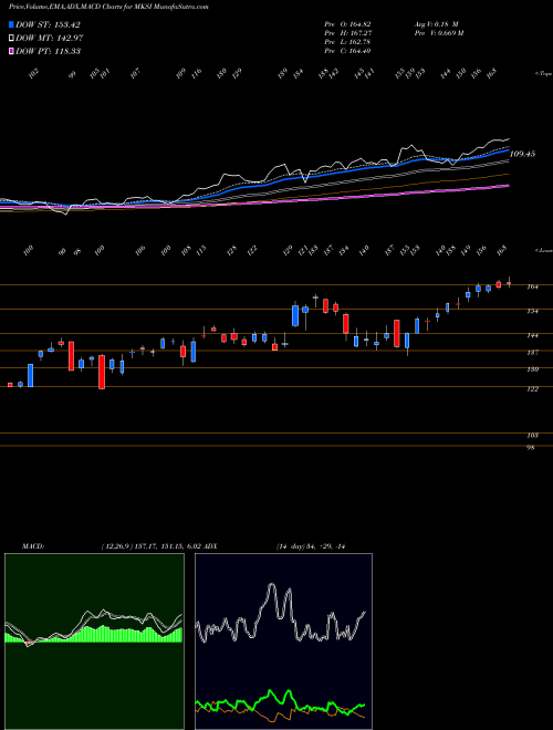 Munafa MKS Instruments, Inc. (MKSI) stock tips, volume analysis, indicator analysis [intraday, positional] for today and tomorrow