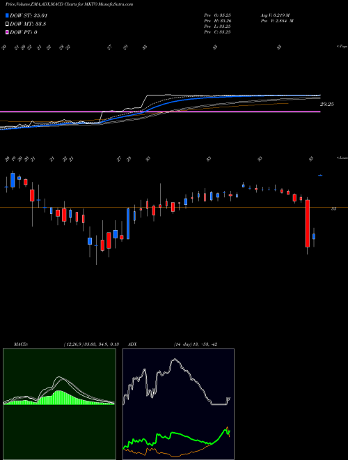 MACD charts various settings share MKTO Marketo, Inc. NASDAQ Stock exchange 