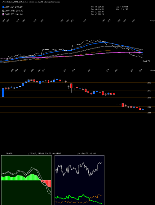 Munafa MarketAxess Holdings, Inc. (MKTX) stock tips, volume analysis, indicator analysis [intraday, positional] for today and tomorrow