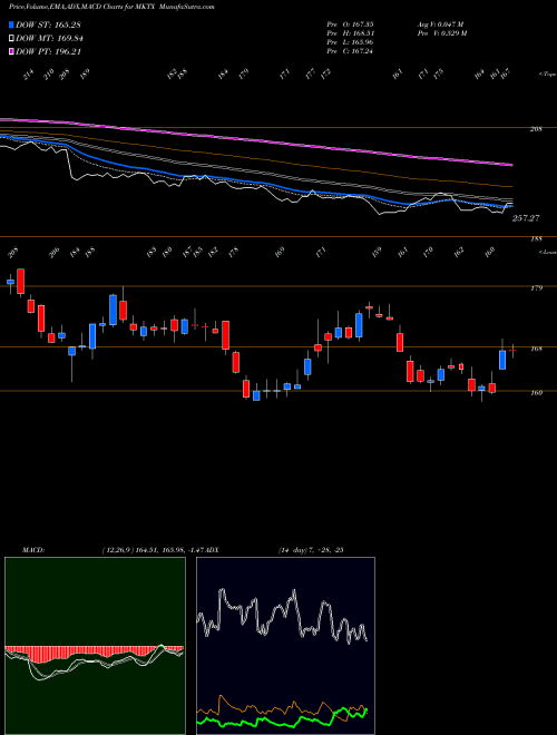 MACD charts various settings share MKTX MarketAxess Holdings, Inc. NASDAQ Stock exchange 