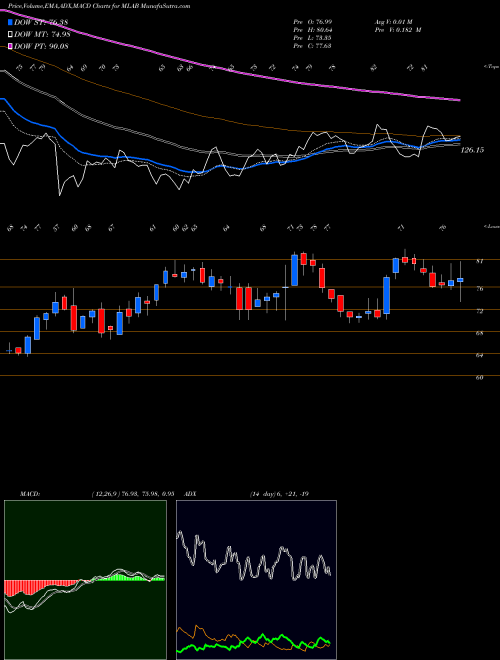 Munafa Mesa Laboratories, Inc. (MLAB) stock tips, volume analysis, indicator analysis [intraday, positional] for today and tomorrow