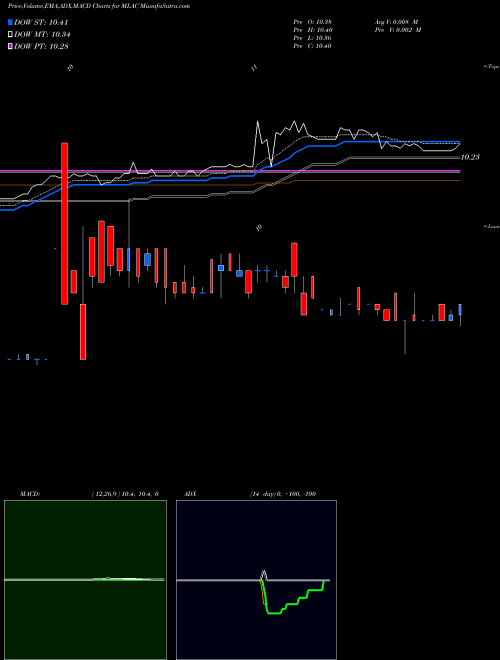 Munafa Malacca Straits Acquisition Company Ltd Cl A (MLAC) stock tips, volume analysis, indicator analysis [intraday, positional] for today and tomorrow