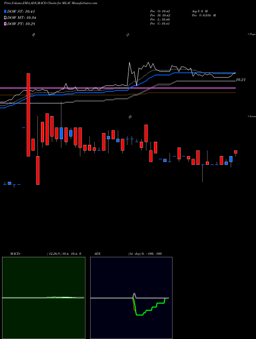 MACD charts various settings share MLAC Malacca Straits Acquisition Company Ltd Cl A NASDAQ Stock exchange 