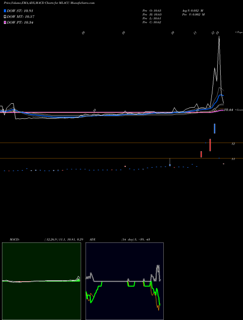 Munafa Malacca Straits Acquisition Company Ltd Unit (MLACU) stock tips, volume analysis, indicator analysis [intraday, positional] for today and tomorrow