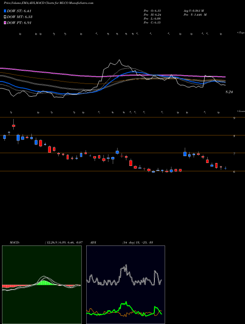 Munafa Melco Resorts & Entertainment Limited (MLCO) stock tips, volume analysis, indicator analysis [intraday, positional] for today and tomorrow