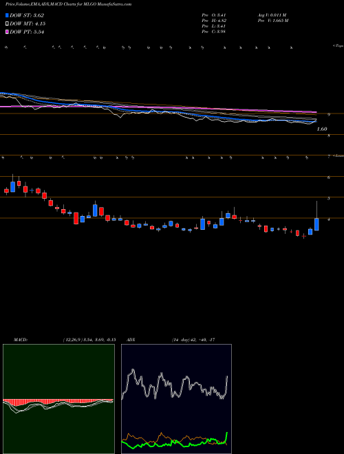 Munafa  (MLGO) stock tips, volume analysis, indicator analysis [intraday, positional] for today and tomorrow