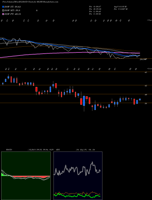 MACD charts various settings share MLHR Herman Miller, Inc. NASDAQ Stock exchange 
