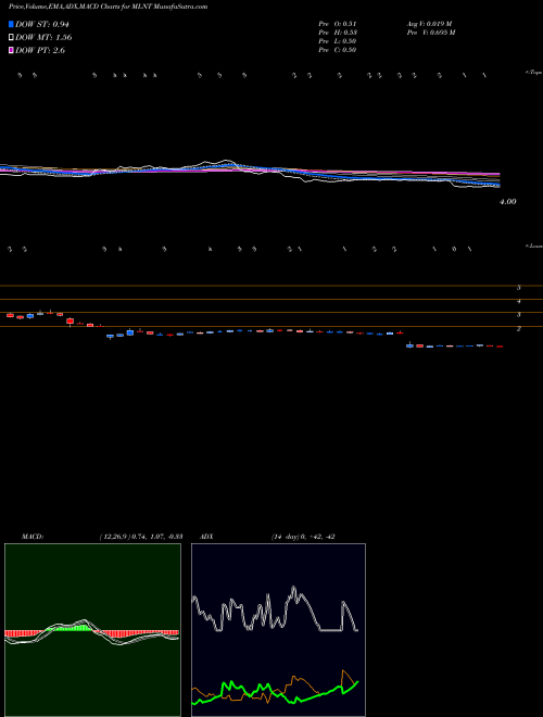 MACD charts various settings share MLNT Melinta Therapeutics, Inc. NASDAQ Stock exchange 