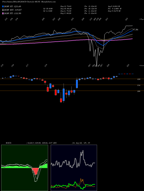 MACD charts various settings share MLNX Mellanox Technologies, Ltd. NASDAQ Stock exchange 