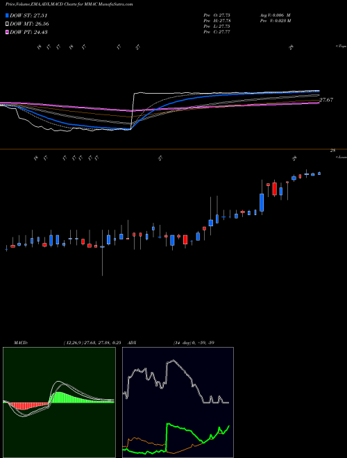 MACD charts various settings share MMAC MMA Capital Holdings, Inc. NASDAQ Stock exchange 