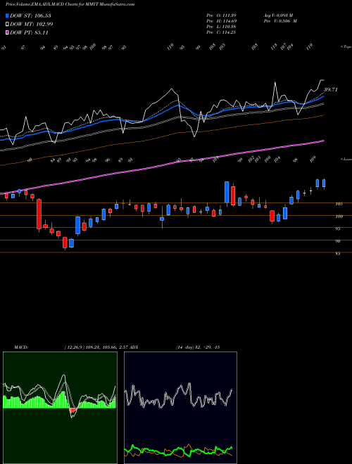 Munafa MakeMyTrip Limited (MMYT) stock tips, volume analysis, indicator analysis [intraday, positional] for today and tomorrow