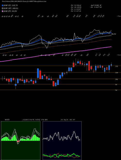 MACD charts various settings share MMYT MakeMyTrip Limited NASDAQ Stock exchange 