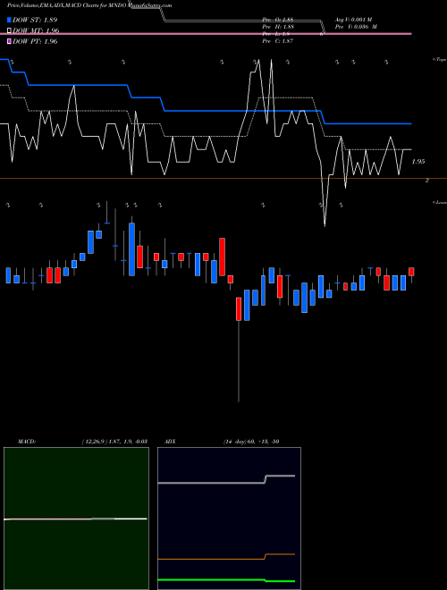 Munafa MIND C.T.I. Ltd. (MNDO) stock tips, volume analysis, indicator analysis [intraday, positional] for today and tomorrow