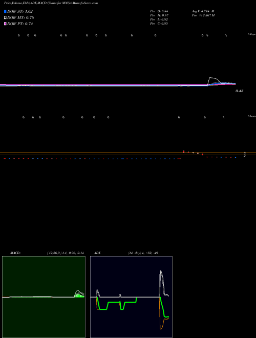 MACD charts various settings share MNGA MagneGas Corporation NASDAQ Stock exchange 
