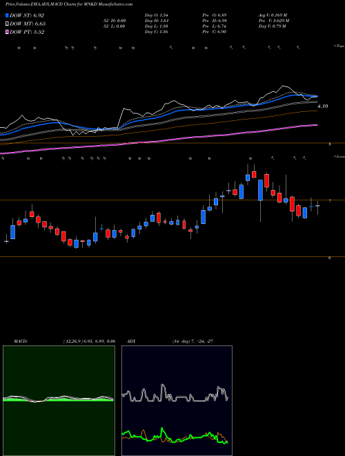 Munafa MannKind Corporation (MNKD) stock tips, volume analysis, indicator analysis [intraday, positional] for today and tomorrow