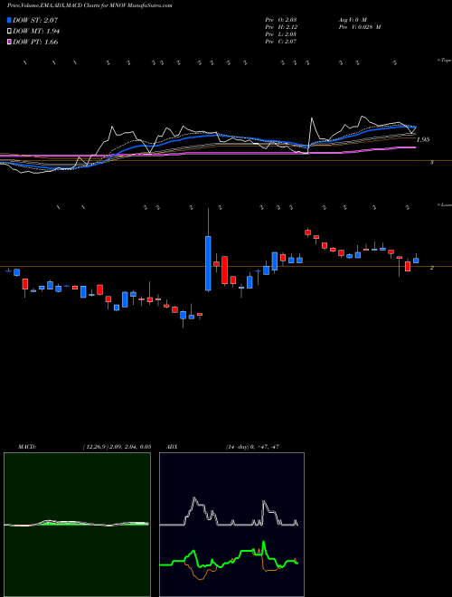 MACD charts various settings share MNOV MediciNova, Inc. NASDAQ Stock exchange 