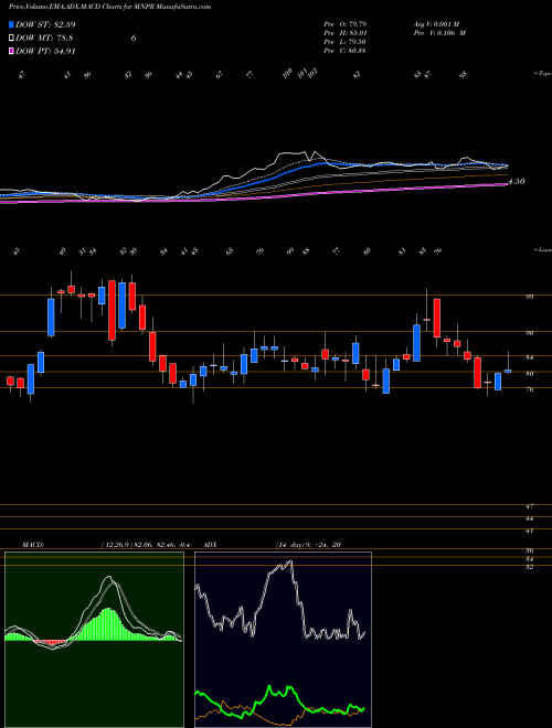 Munafa Monopar Therapeutics Inc (MNPR) stock tips, volume analysis, indicator analysis [intraday, positional] for today and tomorrow