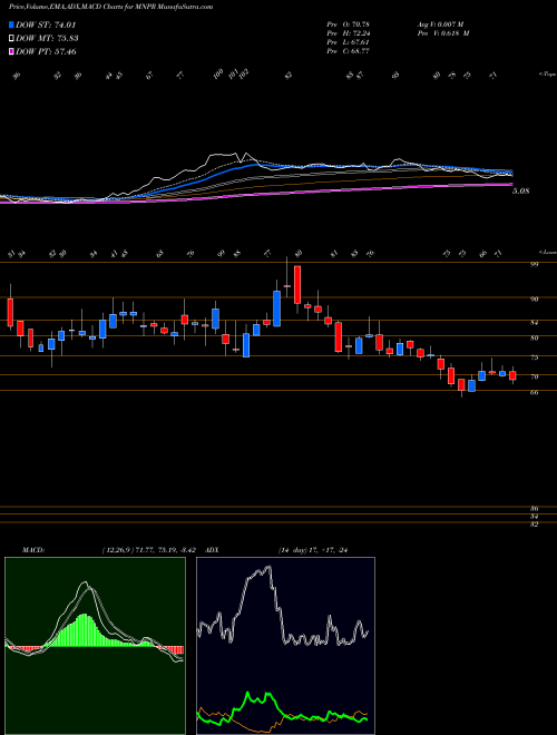 MACD charts various settings share MNPR Monopar Therapeutics Inc NASDAQ Stock exchange 
