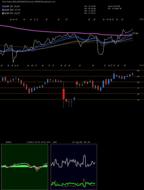 Munafa Monro, Inc.  (MNRO) stock tips, volume analysis, indicator analysis [intraday, positional] for today and tomorrow
