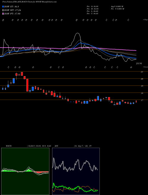 Munafa Mainstreet Bank (MNSB) stock tips, volume analysis, indicator analysis [intraday, positional] for today and tomorrow