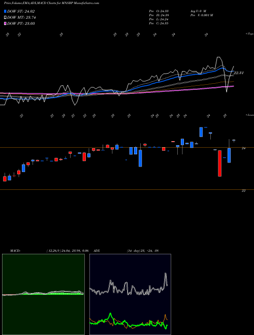 Munafa Mainstreet Bancshares Inc ADR (MNSBP) stock tips, volume analysis, indicator analysis [intraday, positional] for today and tomorrow