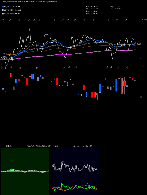 MACD charts various settings share MNSBP Mainstreet Bancshares Inc ADR NASDAQ Stock exchange 